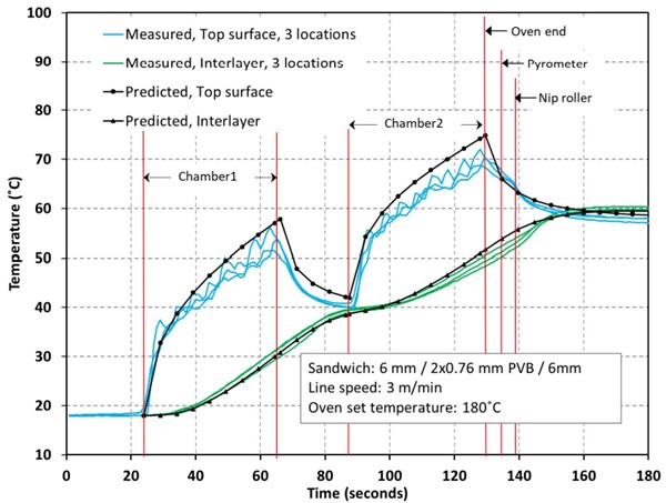 Figure 4 Measured and predicted temperatures for glass top surface and interlayer between glasses.