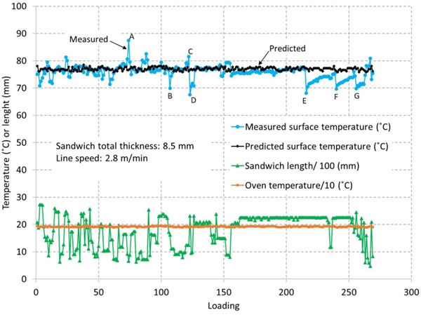 Figure 5 Data for 265 loadings, including measured bottom surface temperature of glass-film sandwich after oven and equivalent predicted temperature.
