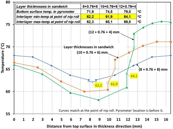 Figure 6 Theoretically solved end temperatures for different sandwiches with same total thickness and heating recipe.
