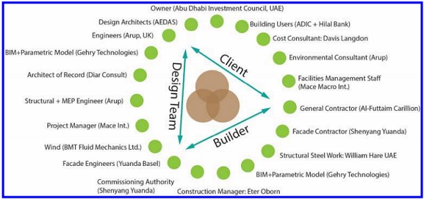 Figure 5. General composition of the Al Bahr Towers’ adaptive facade team.