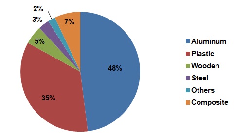 Breakdown and Proportion of Windows and Doors 
