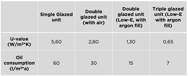 Estimating glass and insulating glazed units' energy efficiency