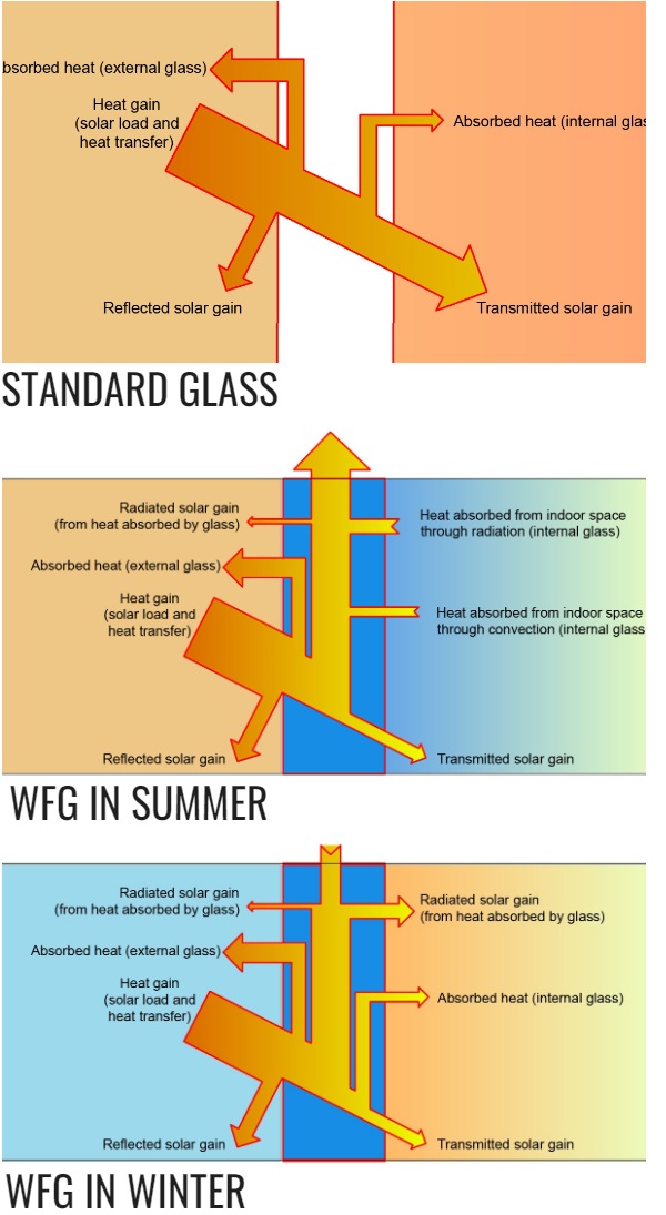 FIG. 2 Diagram showing the solar gain performance of WFG and conventional glass. The most important difference is the absorption of the water layer that lowers cooling demand indoors and also transfers the captured energy to other parts of the building or to a thermal storage unit for later use