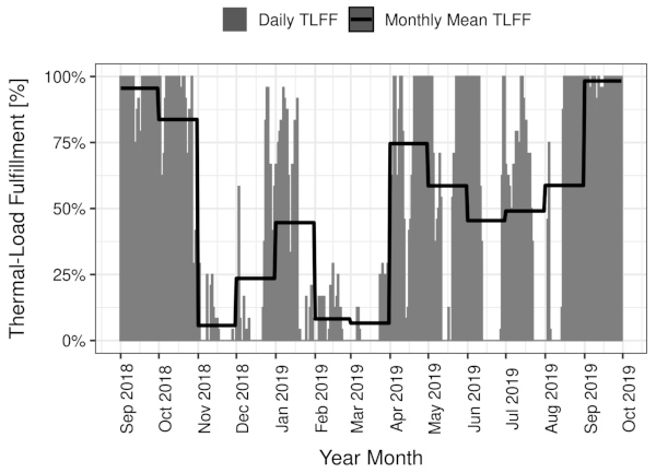 Figure 10. Thermal-load fulfillment for each day as well as the mean for each month (authors’ own figure, data: TU Graz).