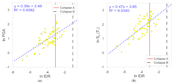 Figure 10. CS#1: cloud data pairs of 60 samples, as function of seismic input variability, in the form of inter-storey lateral deformation (IDR) as a function of (a) PGA and (b) Sa(T1).