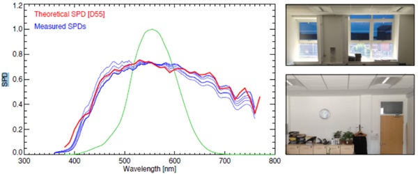 FIGURE 10: The measured (blue) and calculated (red) light spectral power density in a real office space glazed with EC glass (Mardaljevic, 2014). The six points measured were facing the window, facing the wall opposite (as shown in the images to the right of the figure) plus four points where the occupants sit.