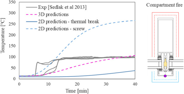 Fig. 11. Comparison of predictions of 2D and 3D models with data from Curtain wall experiment [8].
