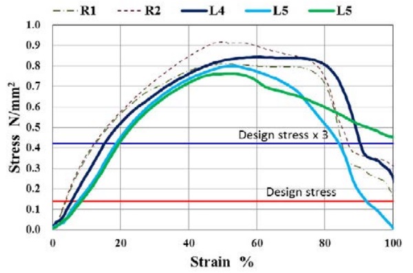 Figure 11 : Stress – strain curve after cyclic fatigue 100,000 times