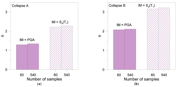 Figure 12. CS#1: variation of median θ for failure conditions detected as (a) Collapse A and (b) Collapse B. In evidence, the number of samples for Cloud Analysis (60 or 540, respectively).