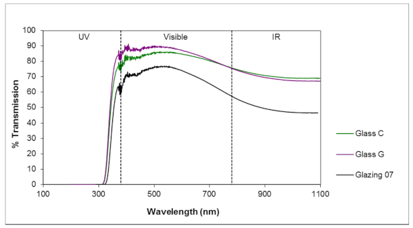 Figure 12. Glazing 07: Transmission curves—compared with their single panes (6 mm–6 mm air–6 mm).
