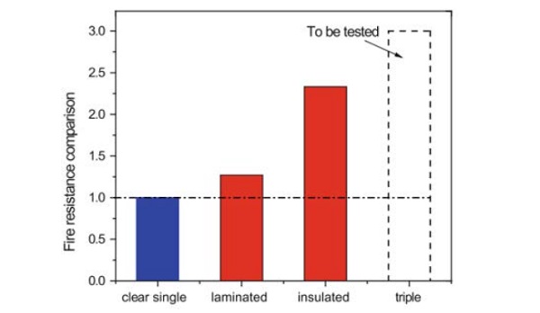 Fig. 12 Breakage time comparison of different kinds of layered glass products (Wang 2020).