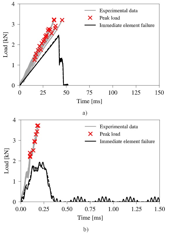 Fig. 12 Simulation results for the immediate element failure model compared to experimental data for target piston velocities of a) 10 mm/s and b) 1000 mm/s. (― load ring; ---support ring).