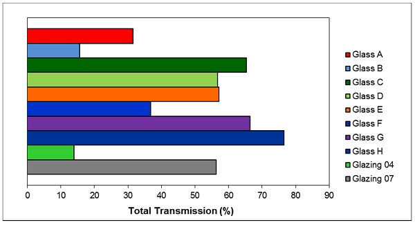 Figure 13. Total Transmission for Simple and Double Glazings.