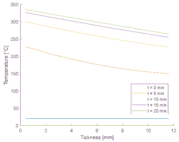 Figure 13. Calculated temperature profiles through the thickness at different times (Test #11).