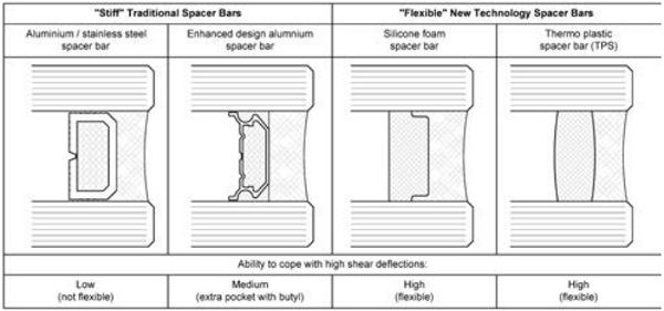 Figure 14: Types of spacer bars, ‘stiff’ metal spacers vs. ‘flexible’ spacers