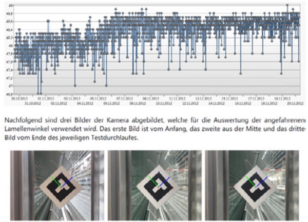 Figure 14: Record of extended slat tilt over time (Source: buswerk, Munich)
