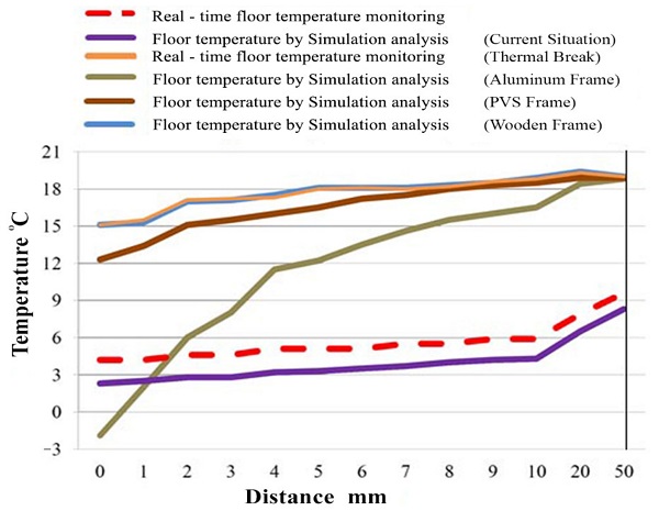 Figure 15. Floor temperatures for the first 50 mm using thermal break 50 mm.