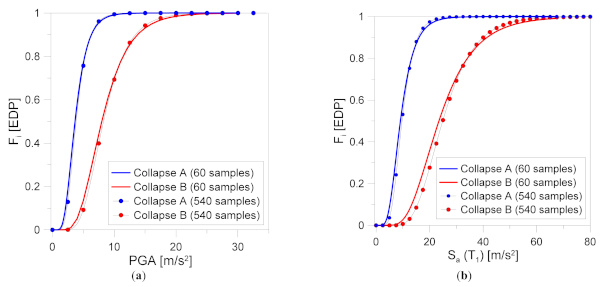 Figure 15. CS#1: fragility curves with respect to (a) PGA or (b) Sa(T1), by considering seismic input variability (60 or 540 samples).