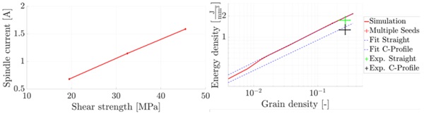 Figure 15 Current values vs glass shear strength on left side; Energy density vs grain density in the simulations and the experimental observations on the right.