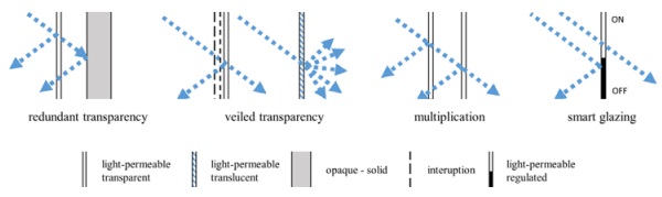 Fig. 16. Diagram of the studied transparency trends showing the facades in vertical section. Based on the general idea of Fig A 2.1.15 [6, p. 35].