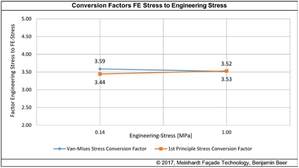 Figure 16: Conversion Factors for Van-Mises and Frist Principle Stress at 0.14 N/mm2 and 1.0 N/mm2 Engineering Stress