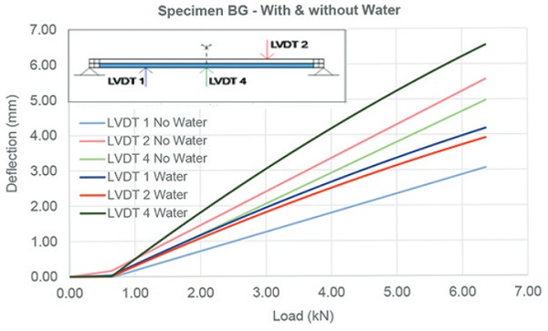 FIG . 17 Deflection of WFG (31 mm water layer) with and without water