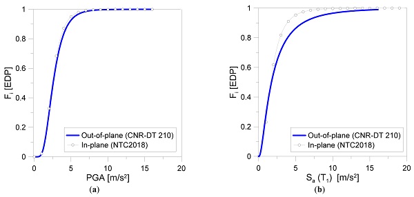 Figure 17. CS#2: fragility curves with respect to (a) PGA or (b) Sa(T1), by considering seismic input variability and EDP in terms out-of-plane displacement (60 samples).