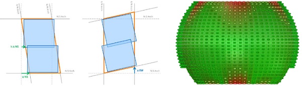Figs. 18,19 Principle of rhombic distortion, differential movement in north-south and east-west direction (left); analysis of dome distortion effects (right). Graphic: Knippers Helbig