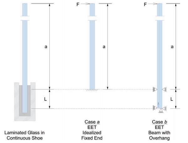Figure 1: Considered restraint conditions for cantilevered laminated glass subject to a linear force: a) idealized fixed-end moment, b) simply supported beam overhanging one support