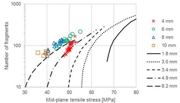 Figure 1. Relationship between mid-plane tensile stress and the number of fragments in 50 x 50 mm2 area. The experimental results for 4 mm, 6 mm, 8 mm and 10 mm nominal glass thicknesses (dots) and comparison data from Akeyoshi et al. [3] for 1.8 mm, 3.0 mm, 3.4 mm, 4.9 mm and 8.2 mm glass thicknesses.