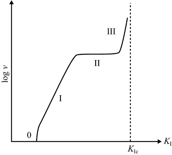 General shape of subcritical crack growth velocity as function of mode I SIF. Adapted from Evans (1974)  Full size image