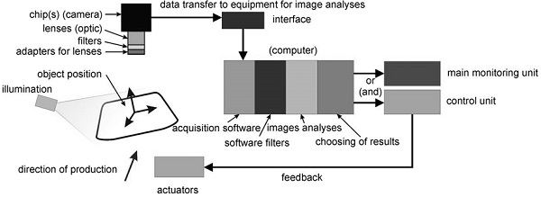 Figure 1. Diagram of monitoring and control systems