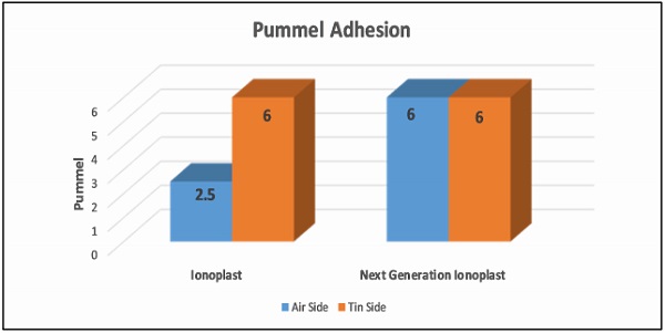 Figure 1: Next Generation Ionoplast Adhesion to Air vs Tin Side of Glass