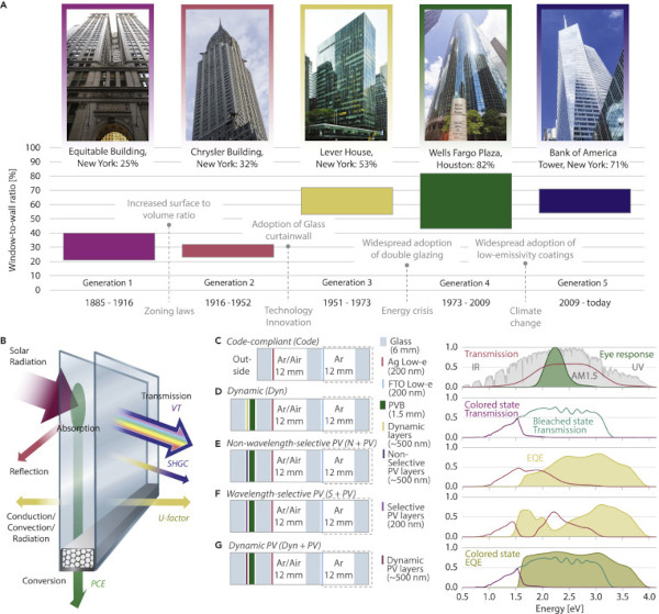 Figure 1. Evolution and energy balance of glazing in the built environment