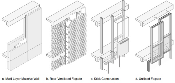 Figure 1: Multilayer, rear-ventilated, stick and unitised construction alternatives [4]
