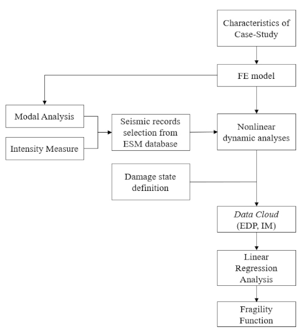Figure 1. Flow-chart of the analytical implementation to develop fragility functions.