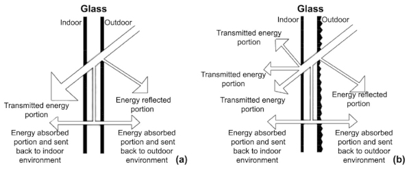 Figure 1. Behavior of radiation on a transparent surface (a) and on a translucent surface (b).