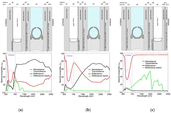 Figure 1. Spectral properties as a function of the solar wavelength. Description of the layers and coatings. (a) Case 1: 8 + 8/24 w /8 + 8/16 a /6 + 6. (b) Case 2: 10/16 a/Low-E8 + 8/24 w/8 + 8. (c) Case 3: 10XNII/16 a/8 + 8/24 w/8 + 8.