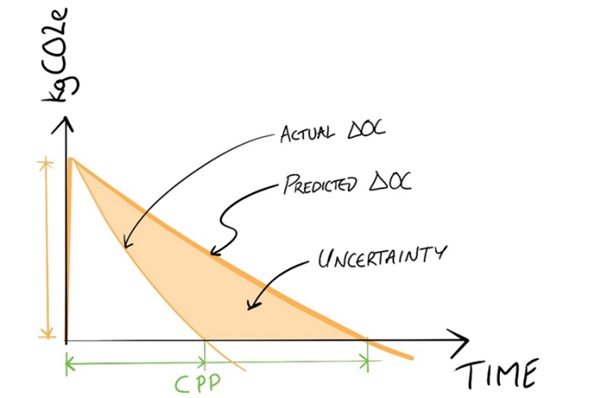 Figure 1: Demonstrating the carbon payback period principle (Courtesy Will Wild, Arup [2].