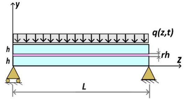 Figure 1: Model problem of a simply supported laminated beam composed of two linear elastic glass plies bonded by a viscoelastic interlayer