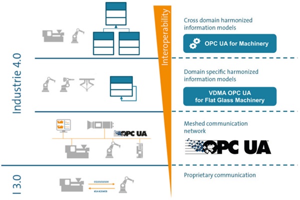 Figure 1: hierarchical order of standardization for OPC UA companion specifications.