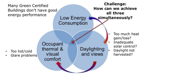 FIGURE 1: A pictorial representation of the Green Building Challenge. How to optimize both energy efficiency and daylight and views without compromising occupant comfort.