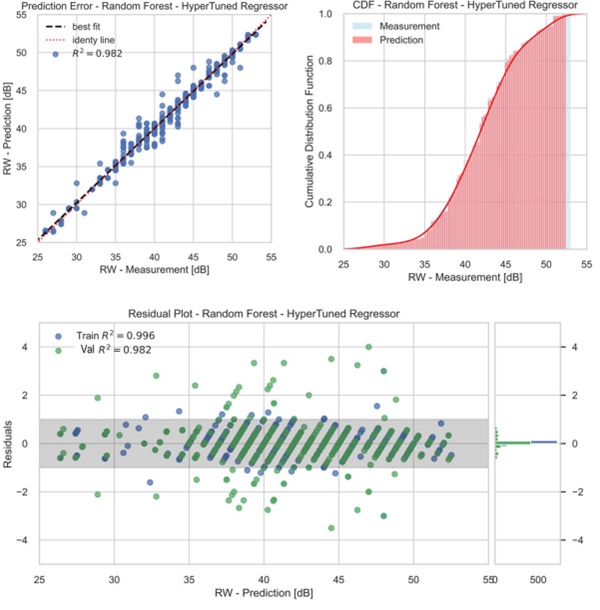 Figure 1: Results of the hyperparameter-tuned random forest regressor: Top (left) prediction error plot, top (right) cumulative distribution function of data and predictions, and (lower) residuals.