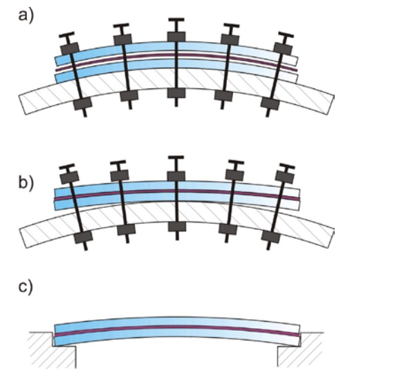 Figure 1 Warm-Bending process. a) Phase I: cold bending of the uncoupled package; b) Phase II: gradual release after lamination; c) Phase III: final placement.