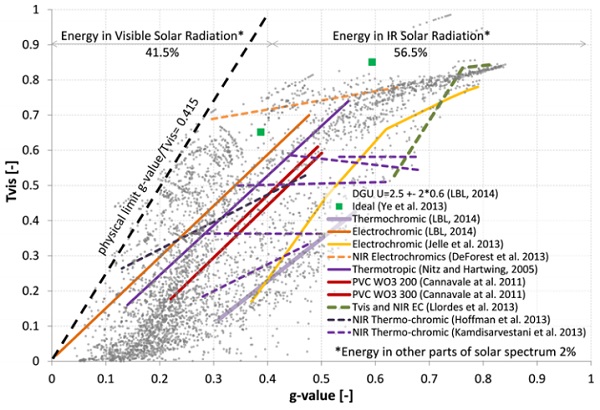 Figure 1. Comparison of switchable glazing integral solar properties compared with conventional double glazing units (grey data points) (Favoino 2015)