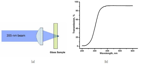 Figure 1: (a) Beam focusing setup; (b) Optical transmission in soda-lime glass.