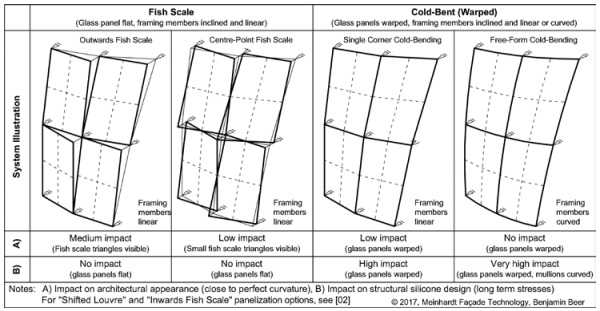Figure 01: Comparison of Fish Scale and Cold-Bending panelisation options