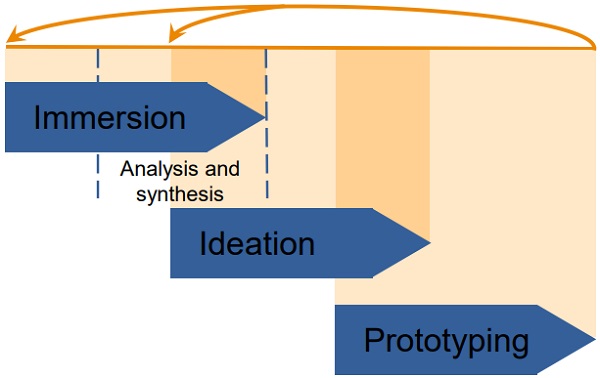 Figure 1. Design Thinking process [5]