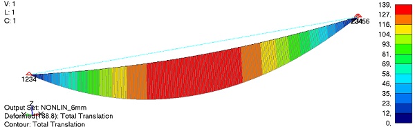 Fig. 21 Deflection of the strip under applied loads. GAP of 6 mm.