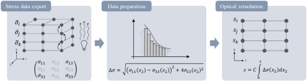 Fig. 2 Method to calculate the virtual retardation plot from FEA stress data.